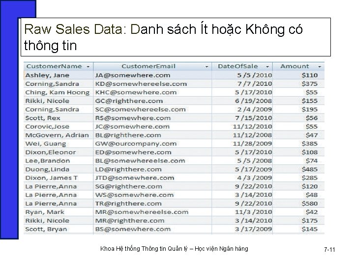 Raw Sales Data: Danh sách Ít hoặc Không có thông tin Khoa Hệ thống