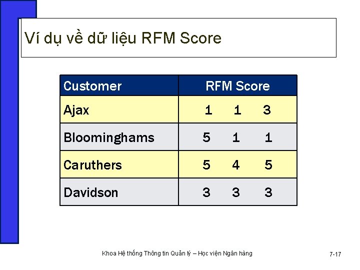 Ví dụ về dữ liệu RFM Score Customer RFM Score Ajax 1 1 3