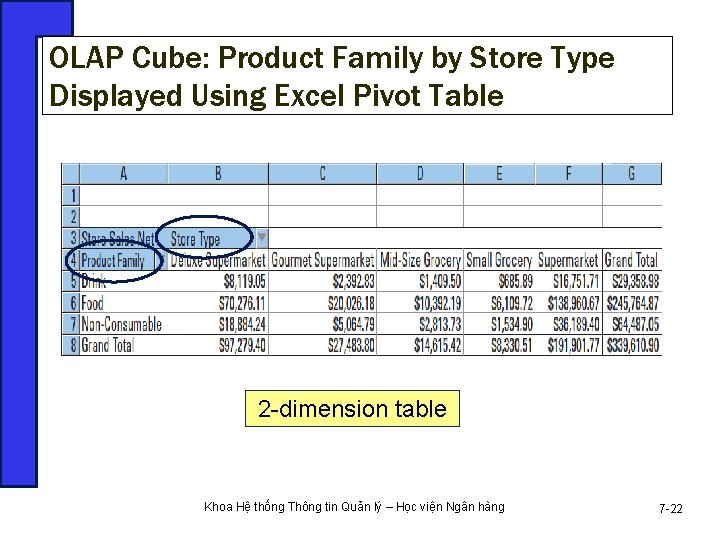 OLAP Cube: Product Family by Store Type Displayed Using Excel Pivot Table 2 -dimension