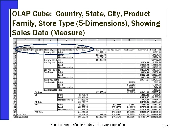 OLAP Cube: Country, State, City, Product Family, Store Type (5 -Dimensions), Showing Sales Data