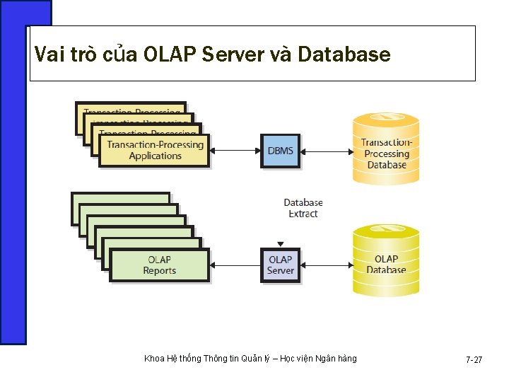 Vai trò của OLAP Server và Database • Figure 9 -10 Khoa Hệ thống