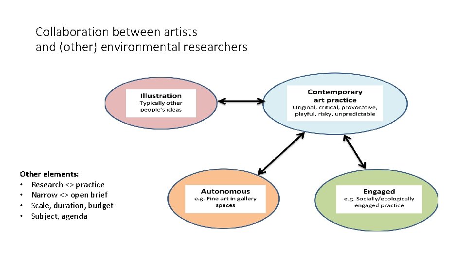 Collaboration between artists and (other) environmental researchers Other elements: • Research <> practice •