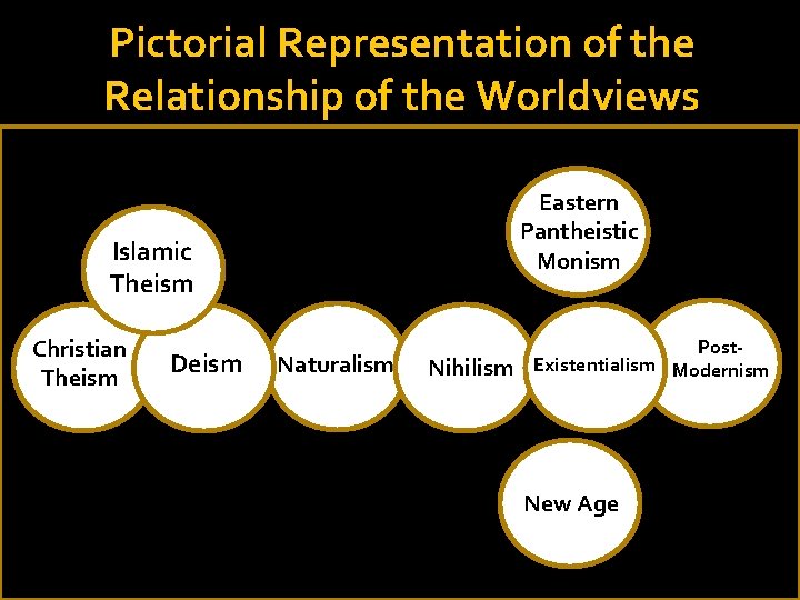 Pictorial Representation of the Relationship of the Worldviews Eastern Pantheistic Monism Islamic Theism Christian