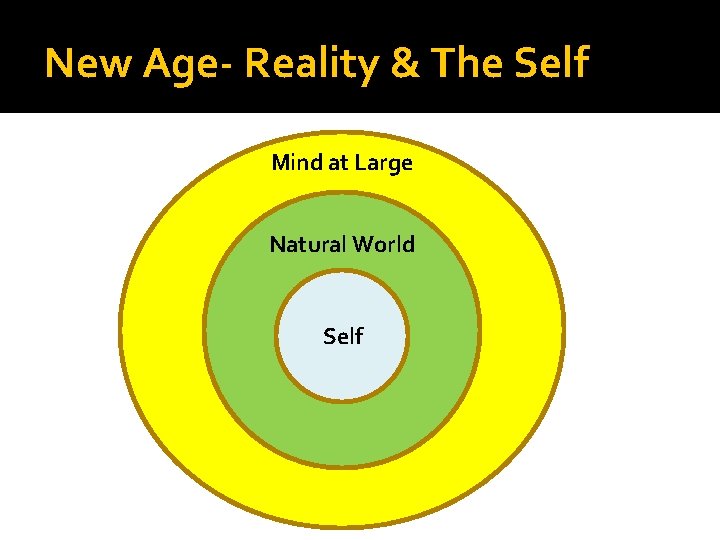 New Age- Reality & The Self Mind at Large Natural World Self 