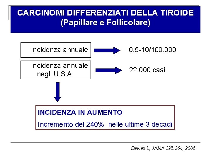 CARCINOMI DIFFERENZIATI DELLA TIROIDE (Papillare e Follicolare) Incidenza annuale 0, 5 -10/100. 000 Incidenza CARCINOMI DIFFERENZIATI DELLA TIROIDE (Papillare e Follicolare) Incidenza annuale 0, 5 -10/100. 000 Incidenza