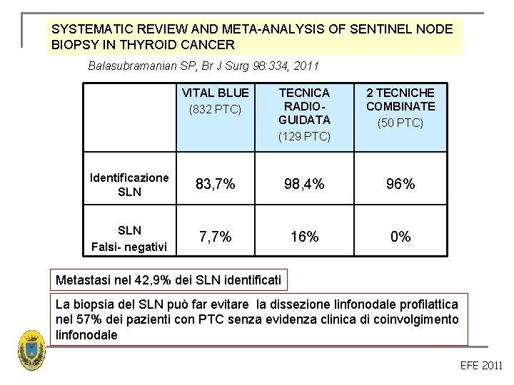SYSTEMATIC REVIEW AND META-ANALYSIS OF SENTINEL NODE BIOPSY IN THYROID CANCER Balasubramanian SP, Br SYSTEMATIC REVIEW AND META-ANALYSIS OF SENTINEL NODE BIOPSY IN THYROID CANCER Balasubramanian SP, Br