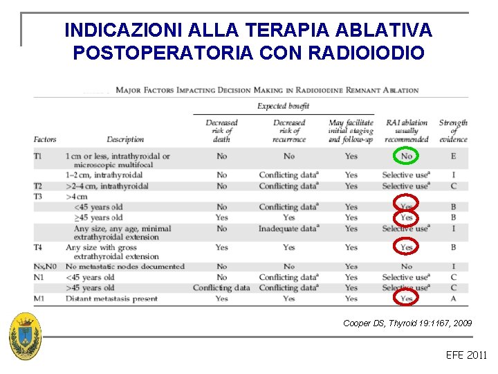 INDICAZIONI ALLA TERAPIA ABLATIVA POSTOPERATORIA CON RADIOIODIO Cooper DS, Thyroid 19: 1167, 2009 EFE INDICAZIONI ALLA TERAPIA ABLATIVA POSTOPERATORIA CON RADIOIODIO Cooper DS, Thyroid 19: 1167, 2009 EFE