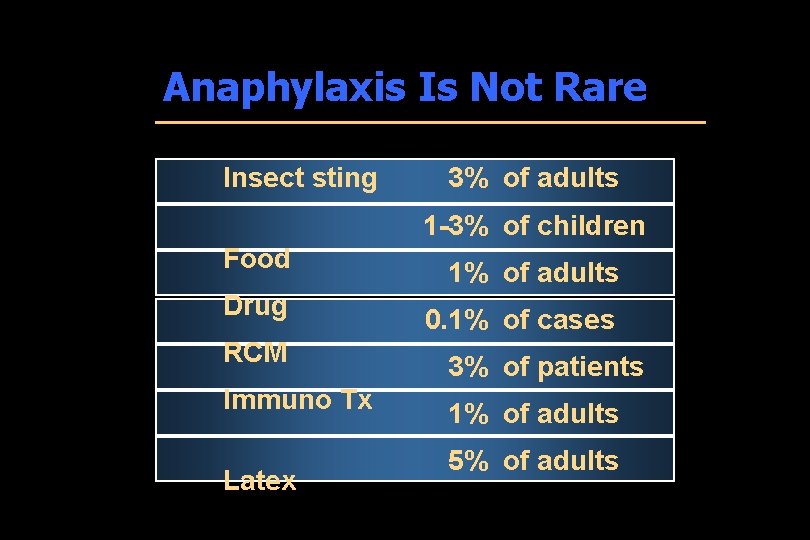 Anaphylaxis Is Not Rare Insect sting 3% of adults 1 -3% of children Food