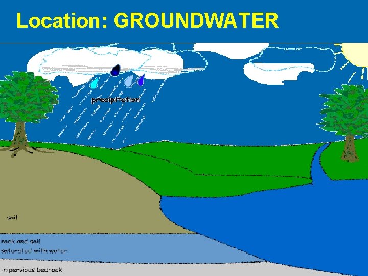Location: GROUNDWATER 
