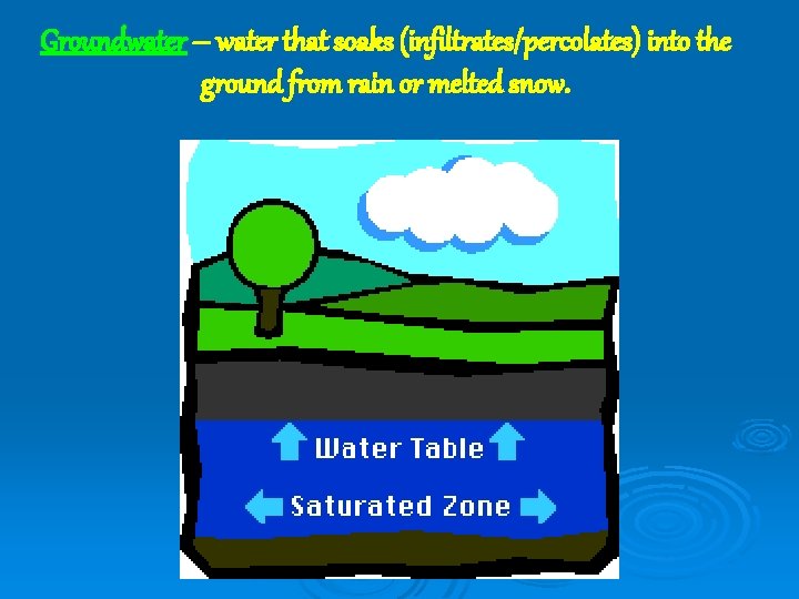 Groundwater – water that soaks (infiltrates/percolates) into the ground from rain or melted snow.
