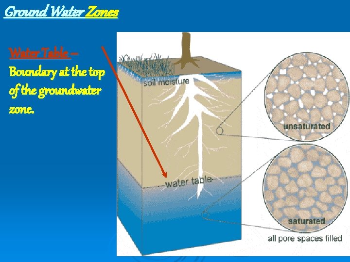Ground Water Zones Water Table – Boundary at the top of the groundwater zone.