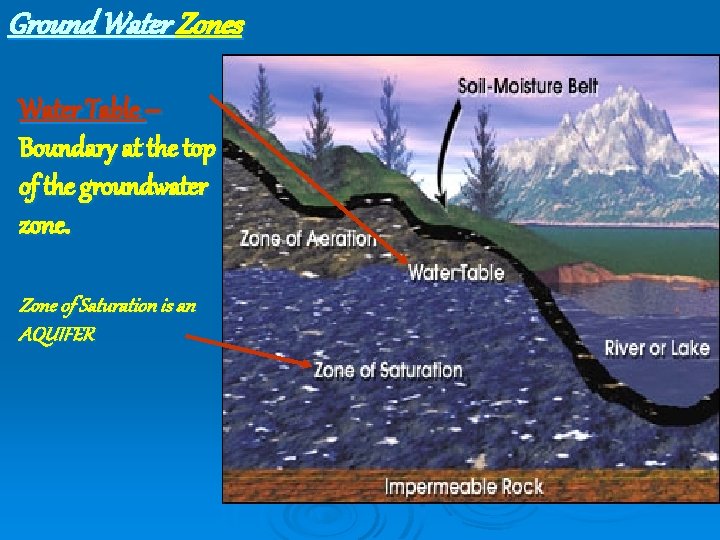 Ground Water Zones Water Table – Boundary at the top of the groundwater zone.
