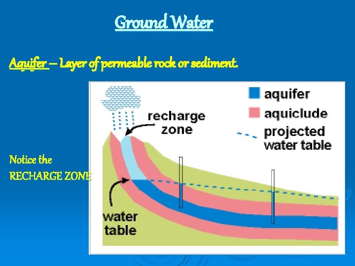 Ground Water Aquifer – Layer of permeable rock or sediment. Notice the RECHARGE ZONE