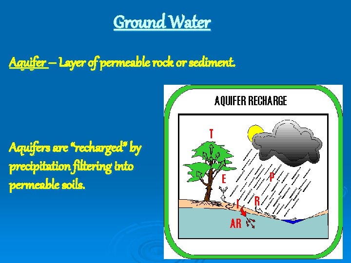 Ground Water Aquifer – Layer of permeable rock or sediment. Aquifers are “recharged” by