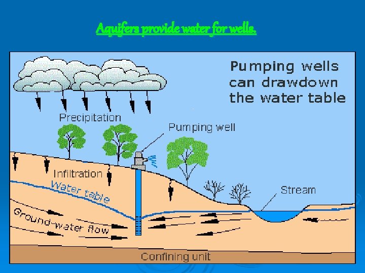 Aquifers provide water for wells. 