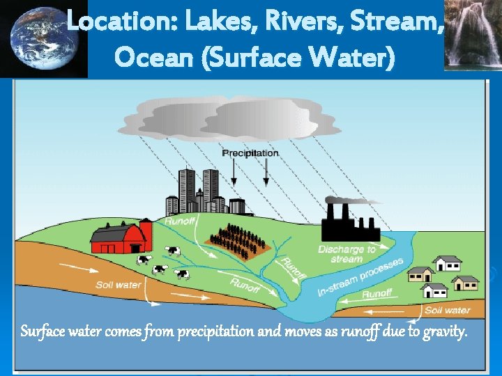 Location: Lakes, Rivers, Stream, Ocean (Surface Water) Surface water comes from precipitation and moves