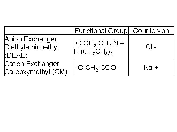 Functional Group Counter-ion Anion Exchanger -O-CH 2 -N + Diethylaminoethyl H (CH 2 CH