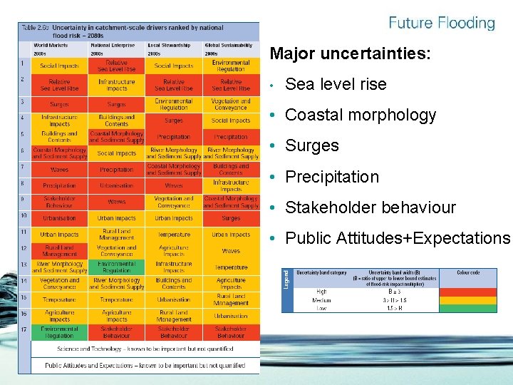 Major uncertainties: • Sea level rise • Coastal morphology • Surges • Precipitation •