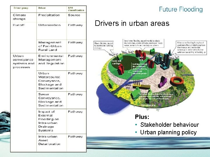 Drivers in urban areas Plus: • Stakeholder behaviour • Urban planning policy 