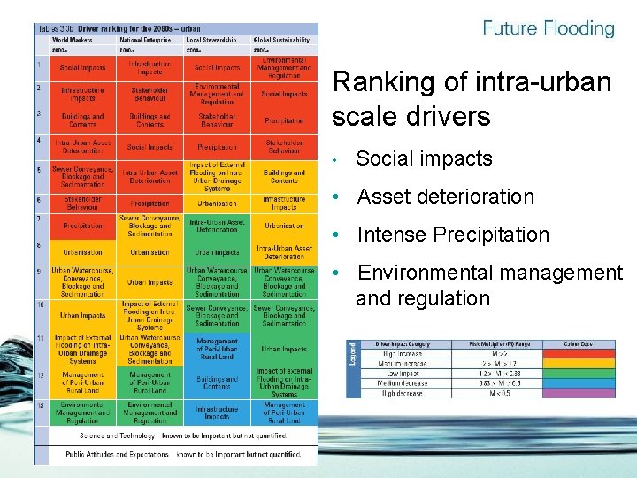 Ranking of intra-urban scale drivers • Social impacts • Asset deterioration • Intense Precipitation
