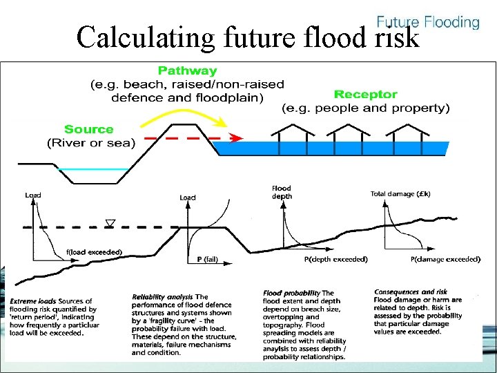 Calculating future flood risk 