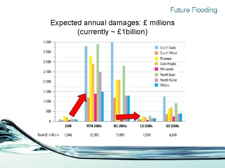 Expected annual damages: £ millions (currently ~ £ 1 billion) 