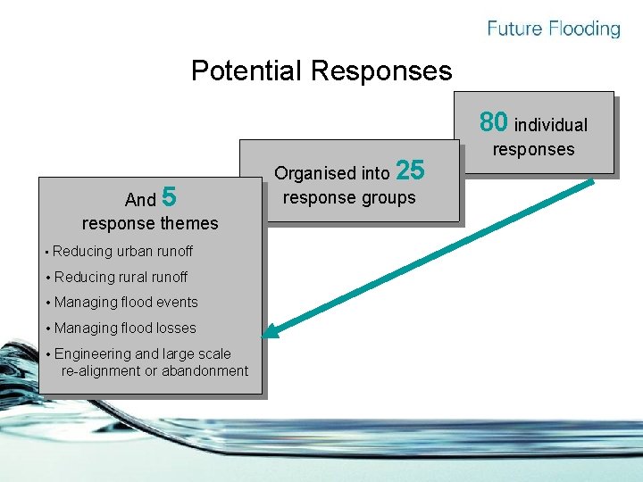 Potential Responses 80 individual And 5 response themes • Reducing urban runoff • Reducing