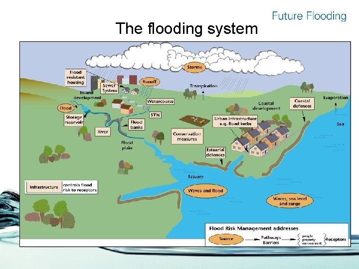 The flooding system 