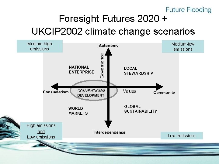 Foresight Futures 2020 + UKCIP 2002 climate change scenarios Medium-high emissions High emissions and