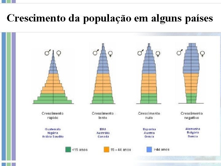 Crescimento da população em alguns países 