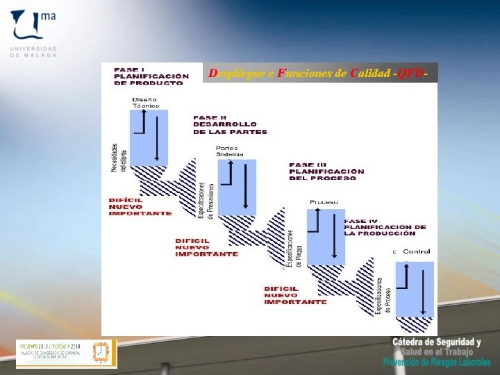 Despliegue e Funciones de Calidad -QFD- 