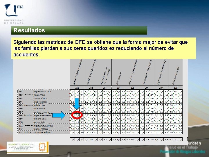 Resultados Siguiendo las matrices de QFD se obtiene que la forma mejor de evitar