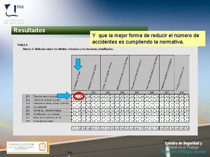 Resultados Y que la mejor forma de reducir el número de accidentes es cumpliendo