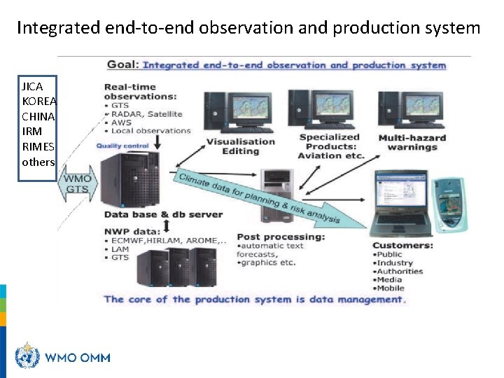 Integrated end-to-end observation and production system JICA KOREA CHINA IRM RIMES others AWS RADAR