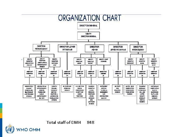 Total staff of DMH 848 