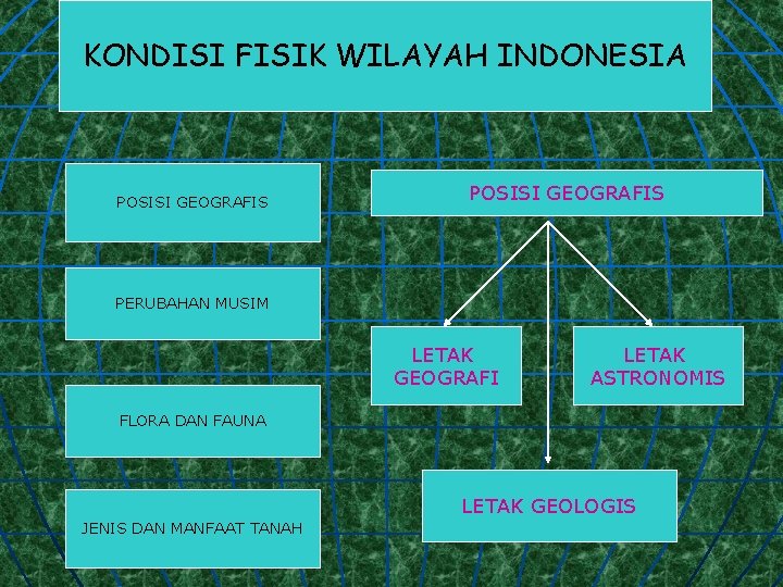 KONDISI FISIK WILAYAH INDONESIA POSISI GEOGRAFIS PERUBAHAN MUSIM LETAK GEOGRAFI LETAK ASTRONOMIS FLORA DAN