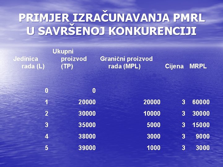 PRIMJER IZRAČUNAVANJA PMRL U SAVRŠENOJ KONKURENCIJI Ukupni proizvod (TP) Jedinica rada (L) Granični proizvod