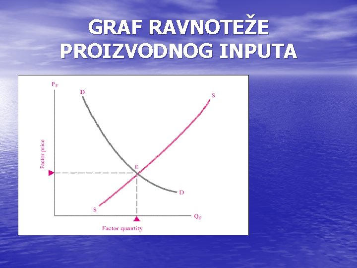 GRAF RAVNOTEŽE PROIZVODNOG INPUTA 