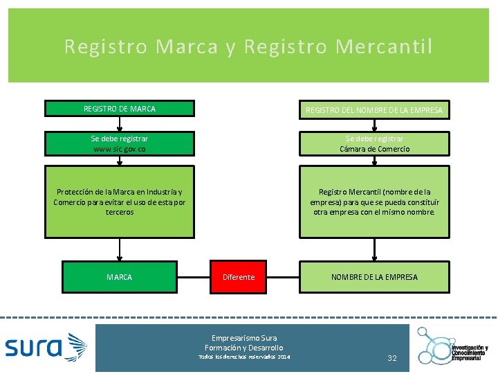 Registro Marca y Registro Mercantil REGISTRO DE MARCA REGISTRO DEL NOMBRE DE LA EMPRESA