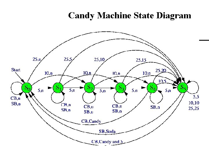 Candy Machine State Diagram 