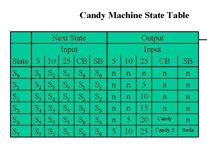 Candy Machine State Table Next State Input State 5 10 25 CB S 0