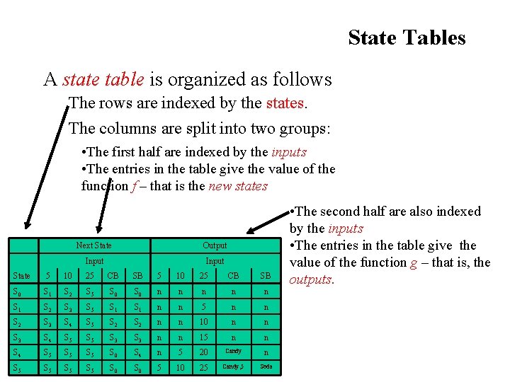 State Tables A state table is organized as follows The rows are indexed by