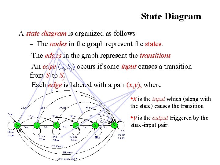 State Diagram A state diagram is organized as follows – The nodes in the