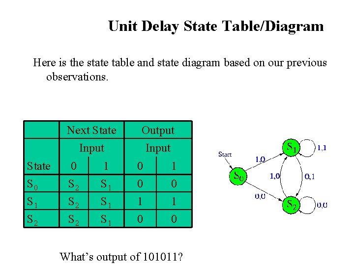 Unit Delay State Table/Diagram Here is the state table and state diagram based on