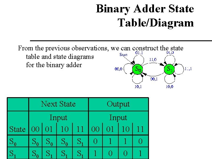 Binary Adder State Table/Diagram From the previous observations, we can construct the state table