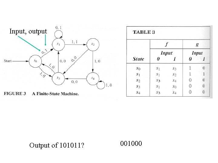 Construct a state table for the finite-state machine in Fig. 3. Input, output Find