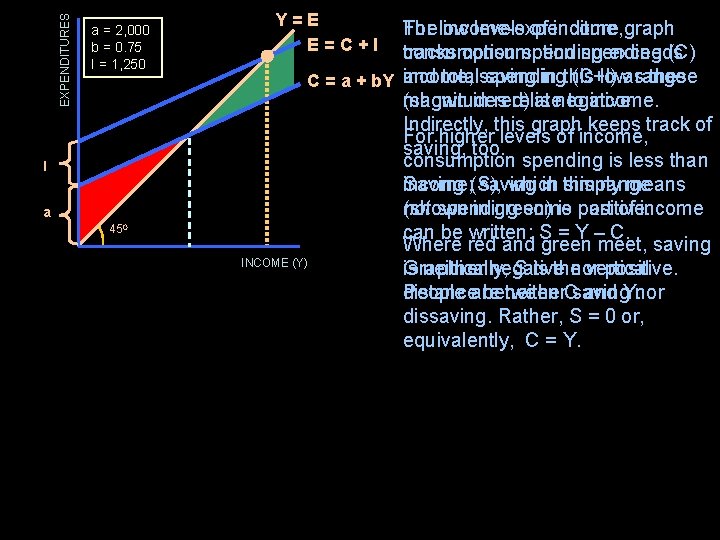 EXPENDITURES a = 2, 000 b = 0. 75 I = 1, 250 I