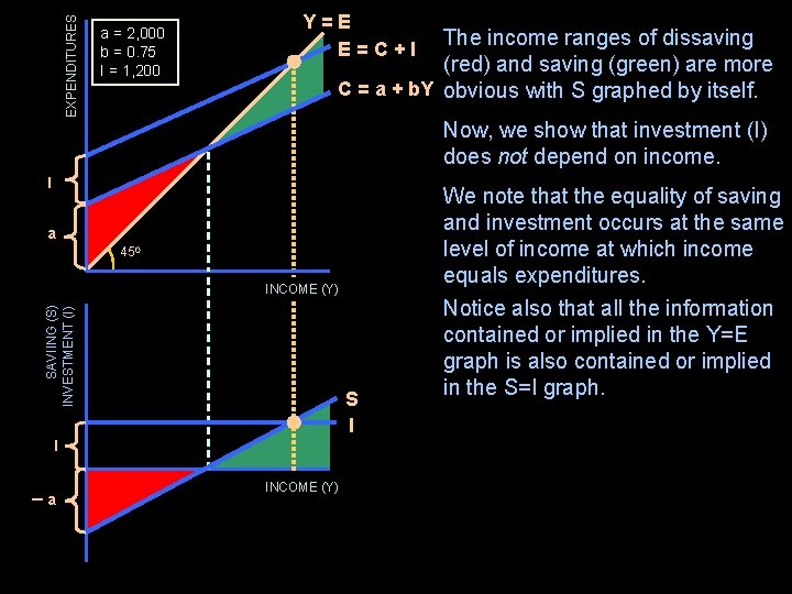 EXPENDITURES a = 2, 000 b = 0. 75 I = 1, 200 Y=E