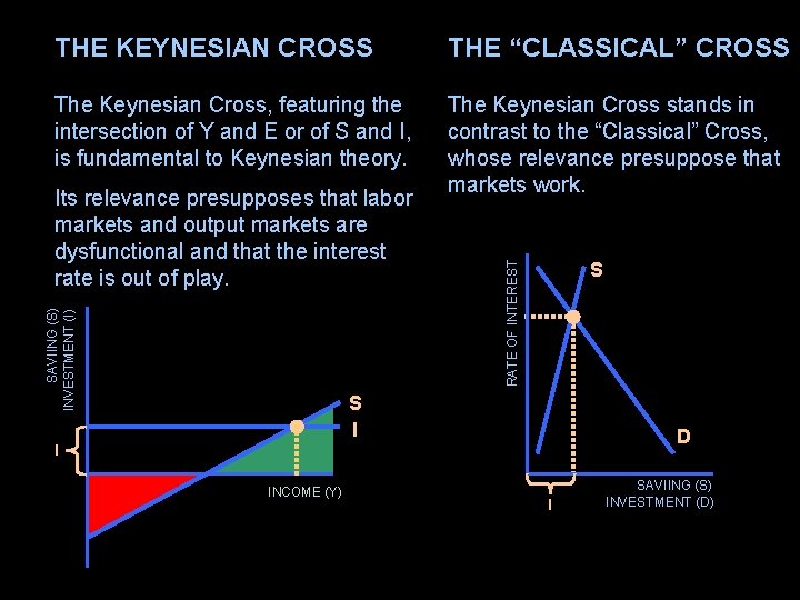 THE KEYNESIAN CROSS THE “CLASSICAL” CROSS The Keynesian Cross, featuring the intersection of Y