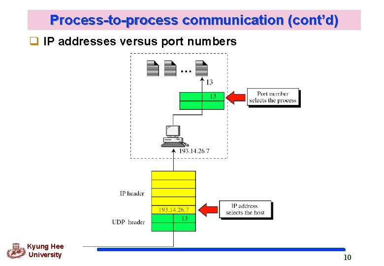 Process-to-process communication (cont’d) q IP addresses versus port numbers Kyung Hee University 10 